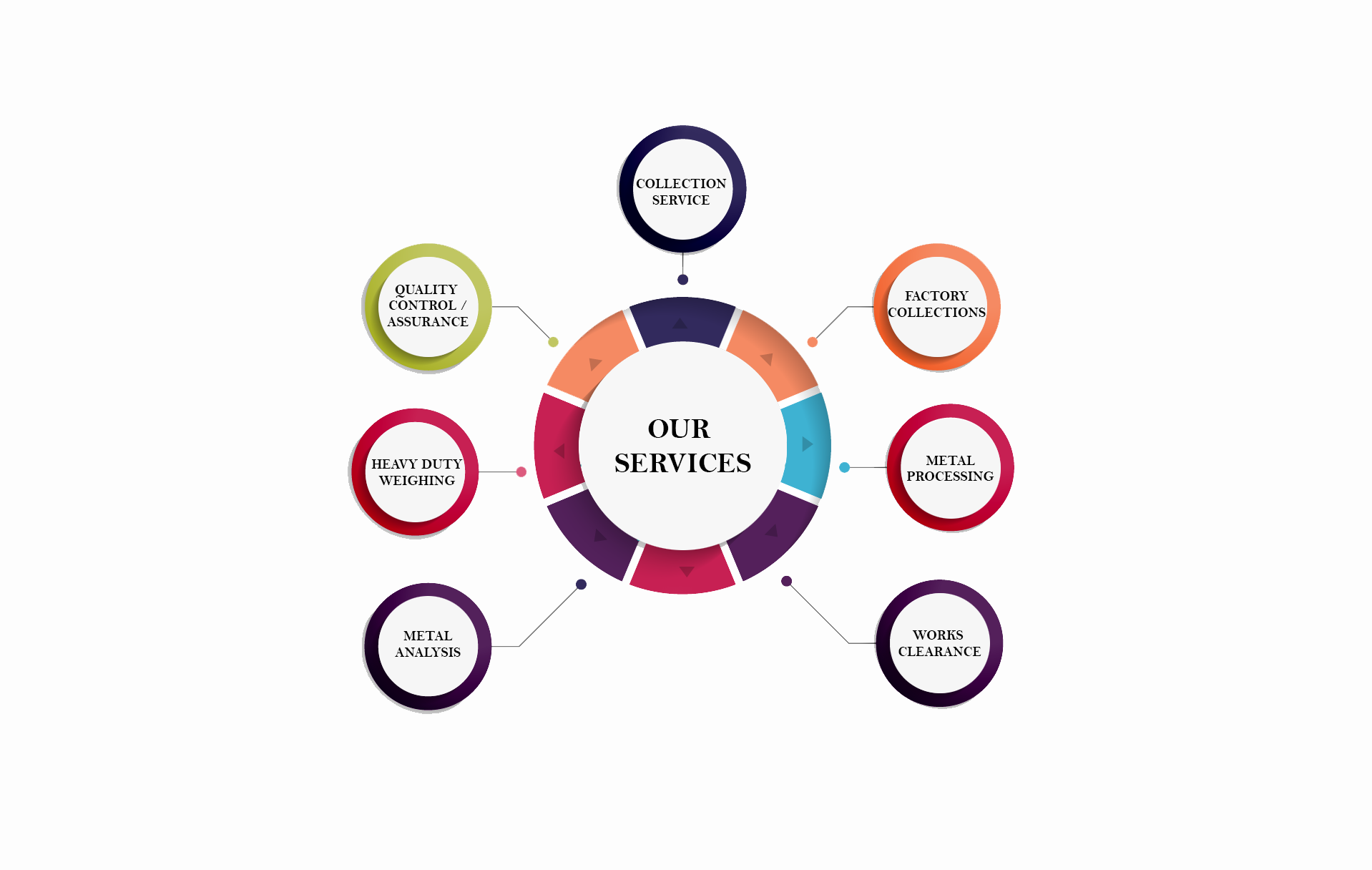 Hazardous waste management at Al-Ahmadiah Kuwait